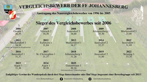 29. Vergleichsbewerb der FF Johannesberg